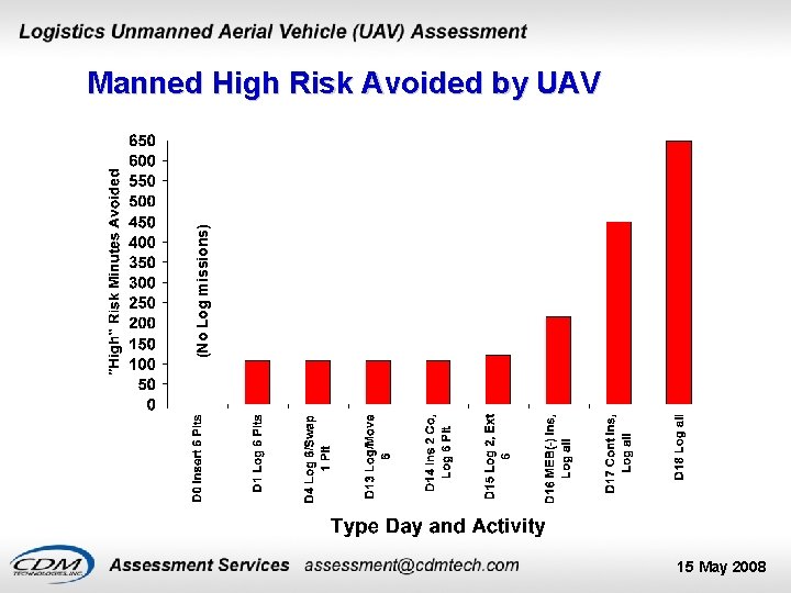 (No Log missions) Manned High Risk Avoided by UAV 15 May 2008 