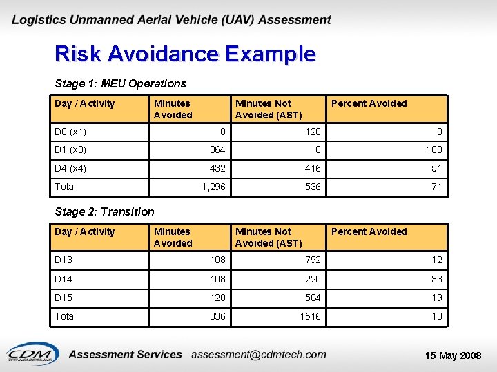 Risk Avoidance Example Stage 1: MEU Operations Day / Activity Minutes Avoided Minutes Not