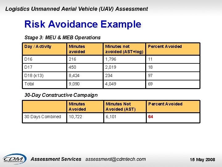 Risk Avoidance Example Stage 3: MEU & MEB Operations Day / Activity Minutes avoided