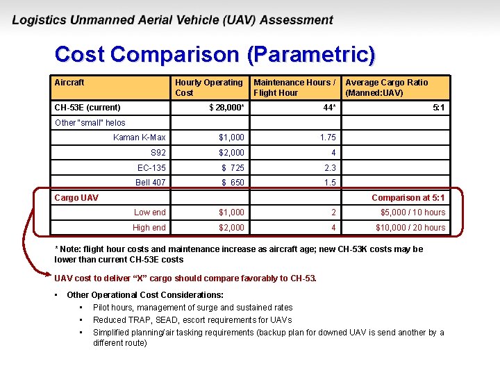 Cost Comparison (Parametric) Aircraft Hourly Operating Cost Maintenance Hours / Flight Hour $ 28,