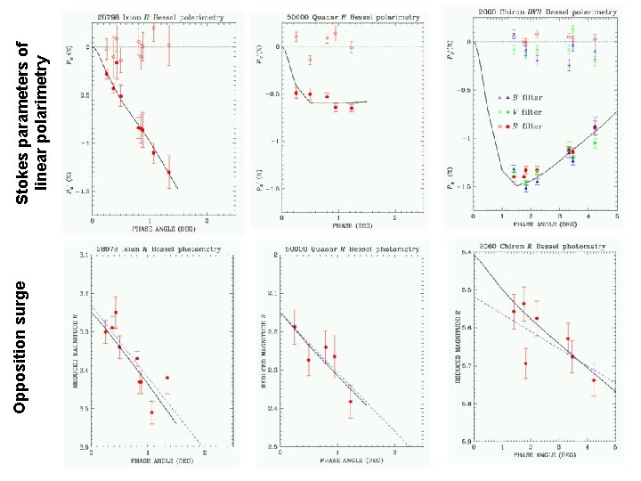 Opposition surge Stokes parameters of linear polarimetry 
