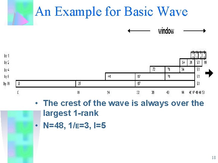 An Example for Basic Wave • The crest of the wave is always over An Example for Basic Wave • The crest of the wave is always over