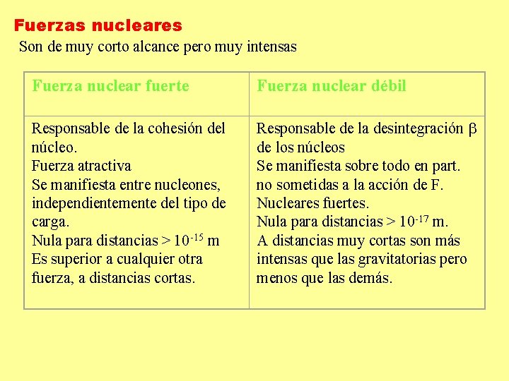 Fuerzas nucleares Son de muy corto alcance pero muy intensas Fuerza nuclear fuerte Fuerza