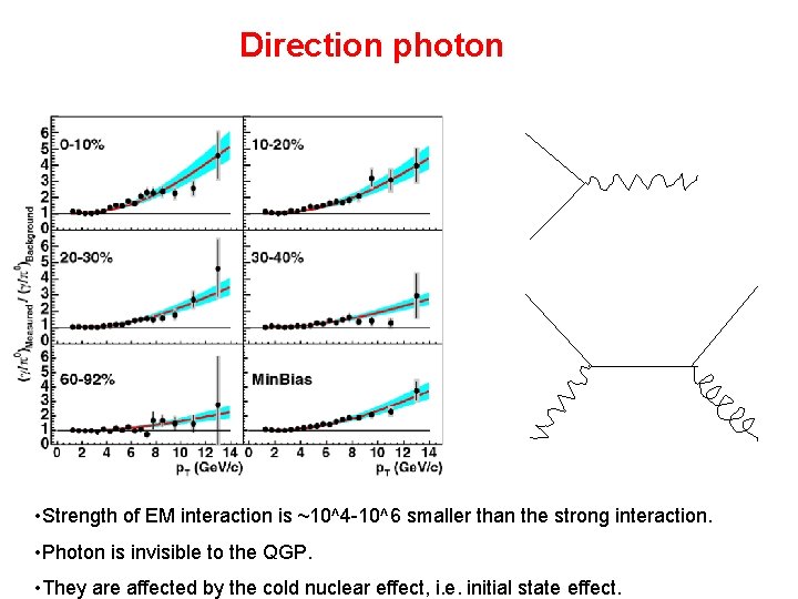 Direction photon • Strength of EM interaction is ~10^4 -10^6 smaller than the strong