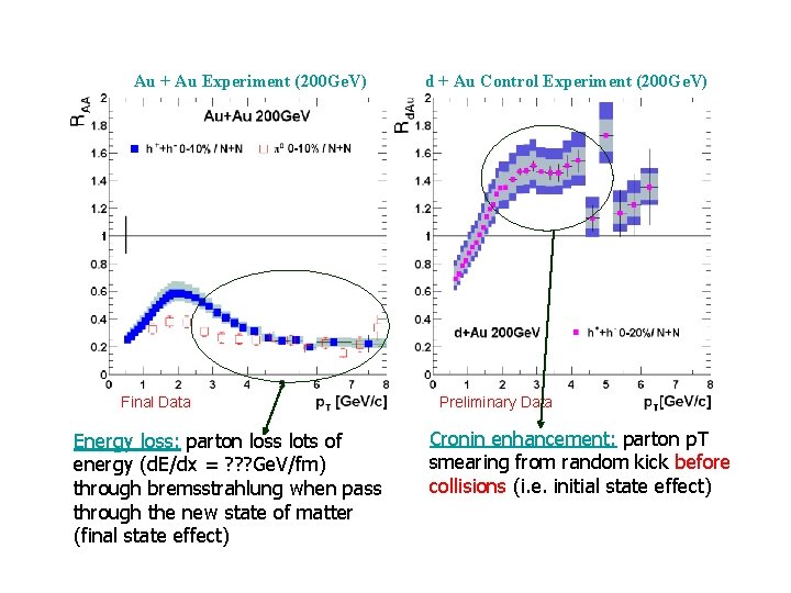 Au + Au Experiment (200 Ge. V) Final Data Energy loss: parton loss lots