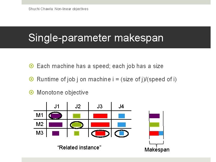 Shuchi Chawla: Non-linear objectives Single-parameter makespan Each machine has a speed; each job has