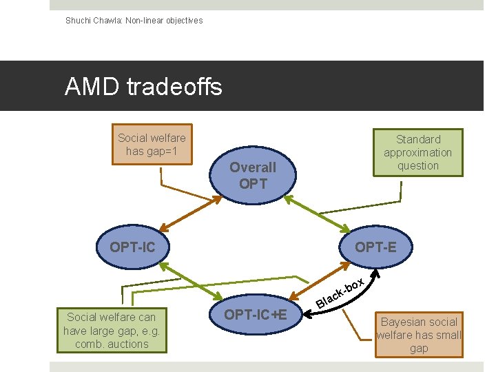 Shuchi Chawla: Non-linear objectives AMD tradeoffs Social welfare has gap=1 Standard approximation question Overall