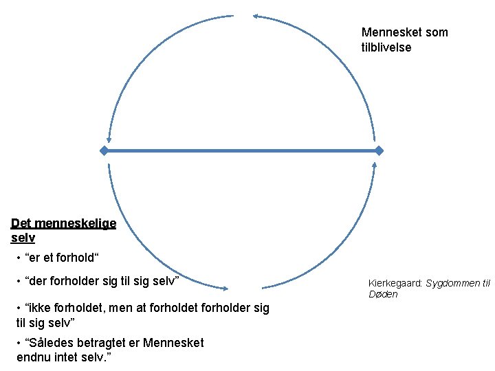 Mennesket som tilblivelse Det menneskelige selv • “er et forhold“ • “der forholder sig