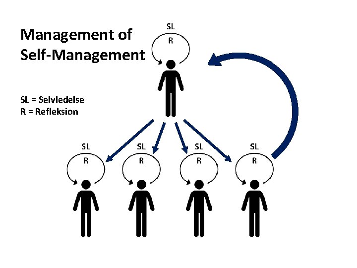 Management of Self-Management SL = Selvledelse R = Refleksion 