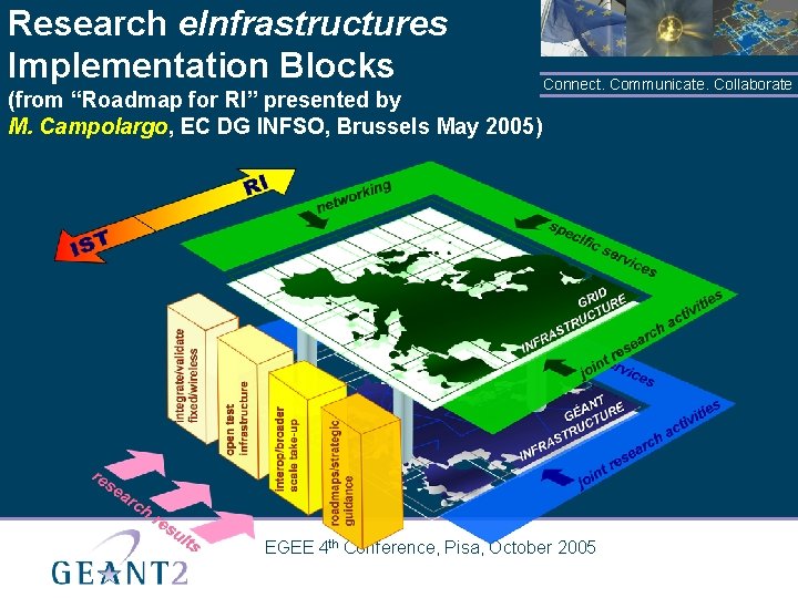 Research e. Infrastructures Implementation Blocks (from “Roadmap for RI” presented by M. Campolargo, EC