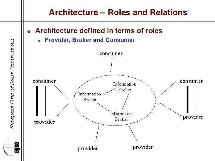 Architecture – Roles and Relations European Grid of Solar Observations Architecture defined in terms