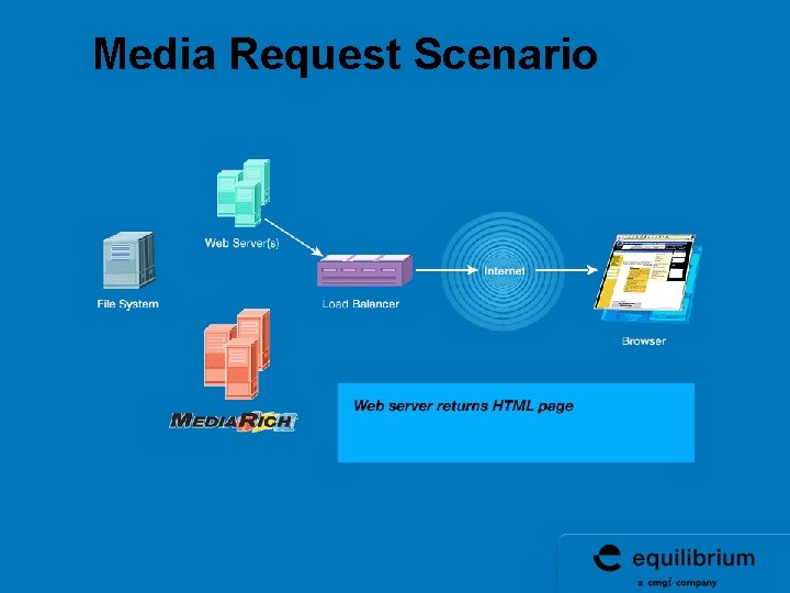 Media Request Scenario Media Request Scenario