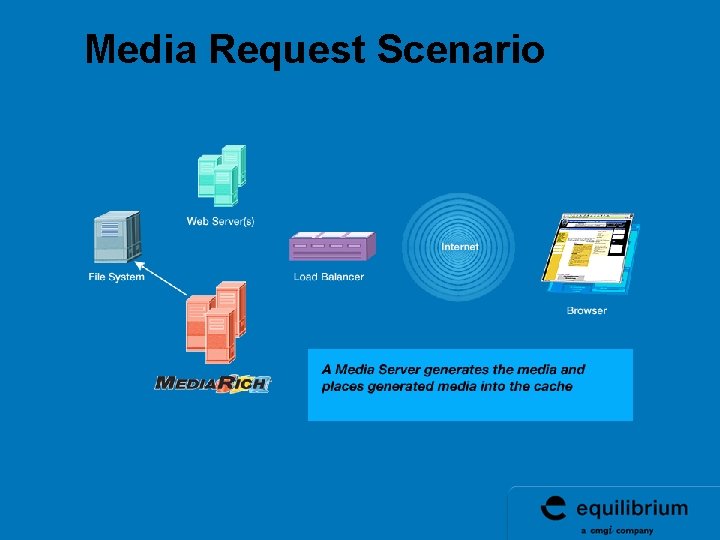 Media Request Scenario Media Request Scenario