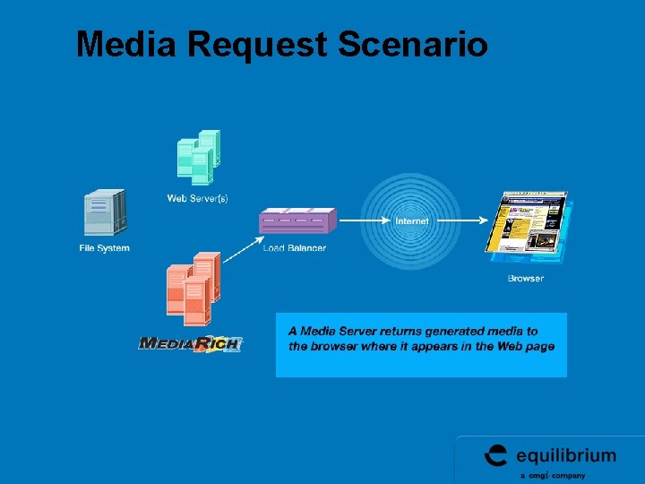 Media Request Scenario Media Request Scenario