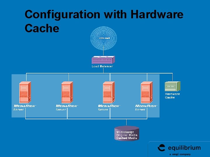 Configuration with Hardware Cache Configuration with Hardware Cache