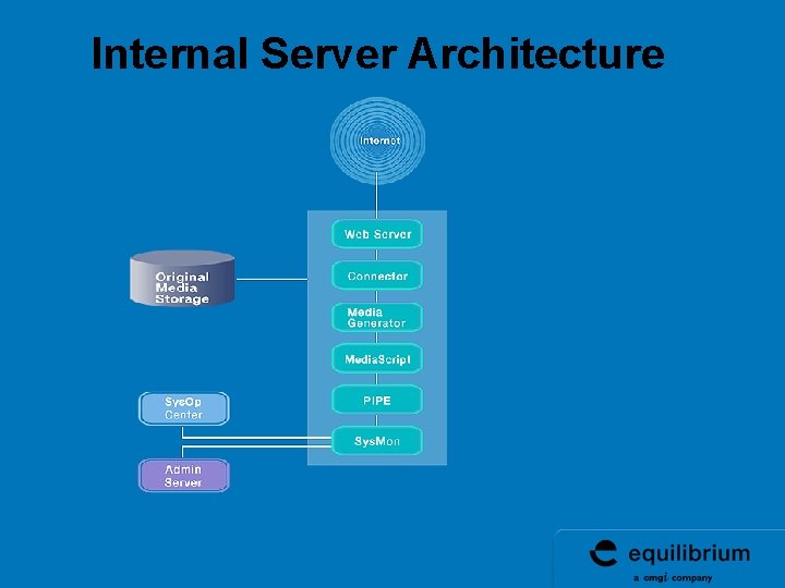 Internal Server Architecture Internal Server Architecture