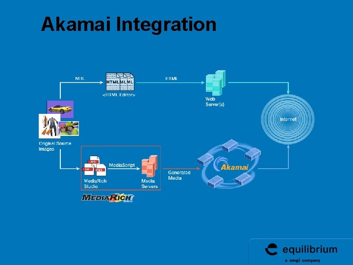 Akamai Integration Akamai Integration
