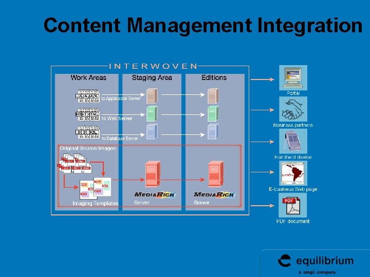 Content Management Integration Content Management Integration