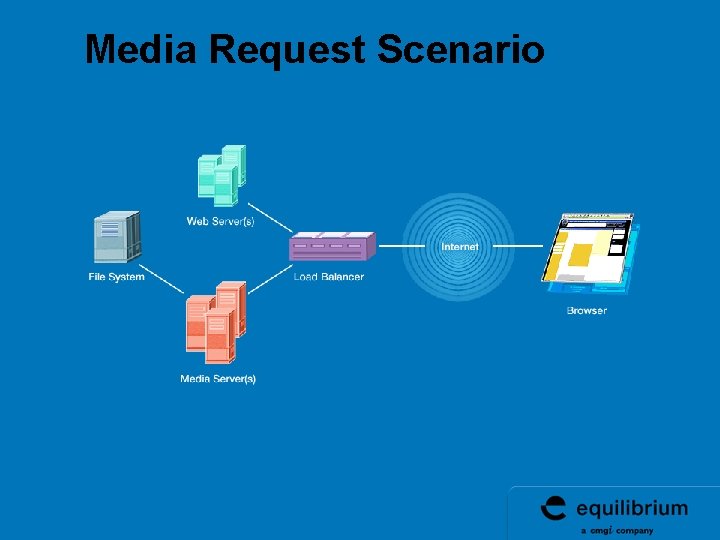 Media Request Scenario Media Request Scenario