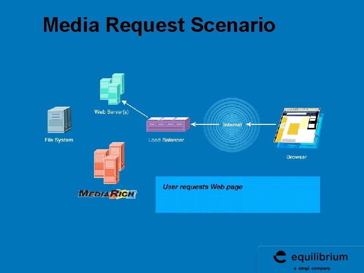 Media Request Scenario Media Request Scenario