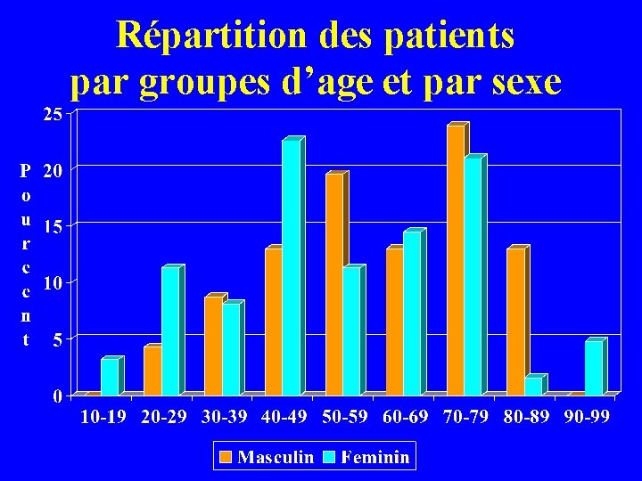 Répartition des patients par groupes d’age et par sexe 