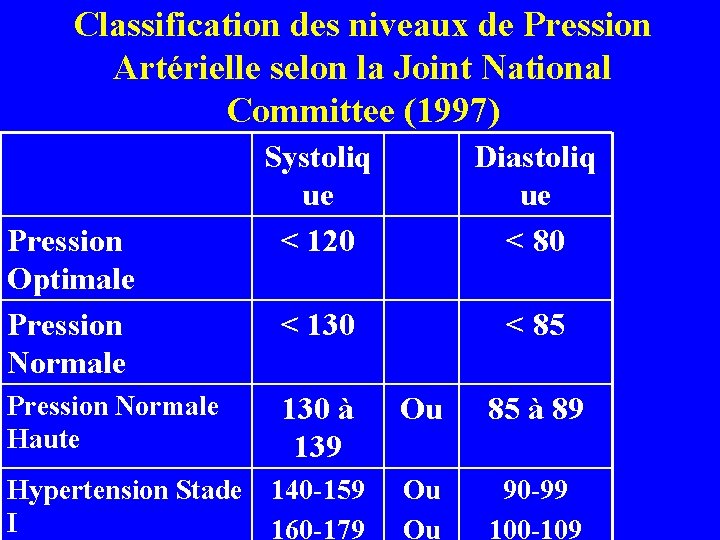 Classification des niveaux de Pression Artérielle selon la Joint National Committee (1997) Pression Optimale