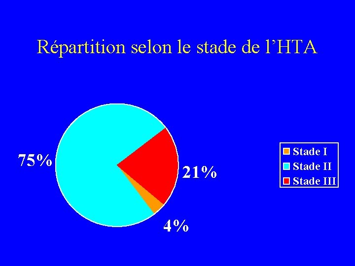 Répartition selon le stade de l’HTA 75% 21% 4% Stade III 