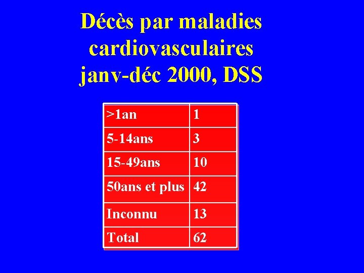 Décès par maladies cardiovasculaires janv-déc 2000, DSS >1 an 1 5 -14 ans 3