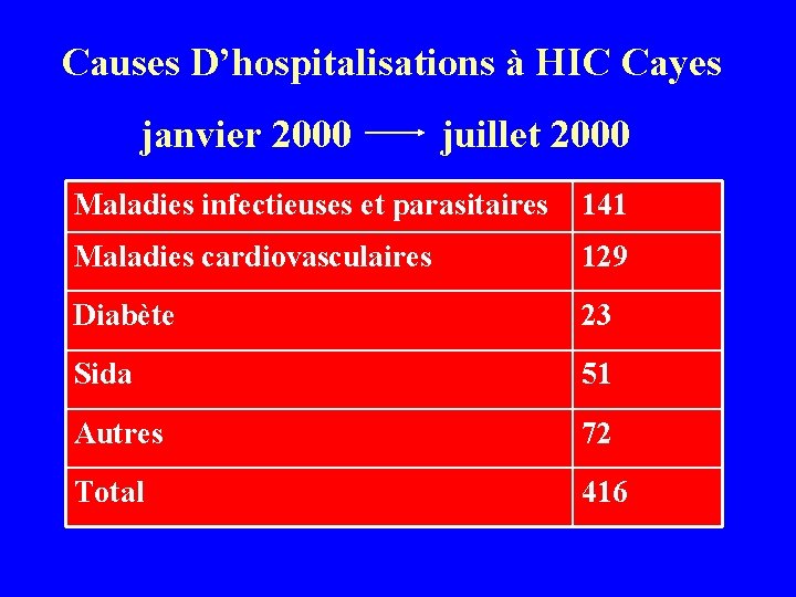 Causes D’hospitalisations à HIC Cayes janvier 2000 juillet 2000 Maladies infectieuses et parasitaires 141