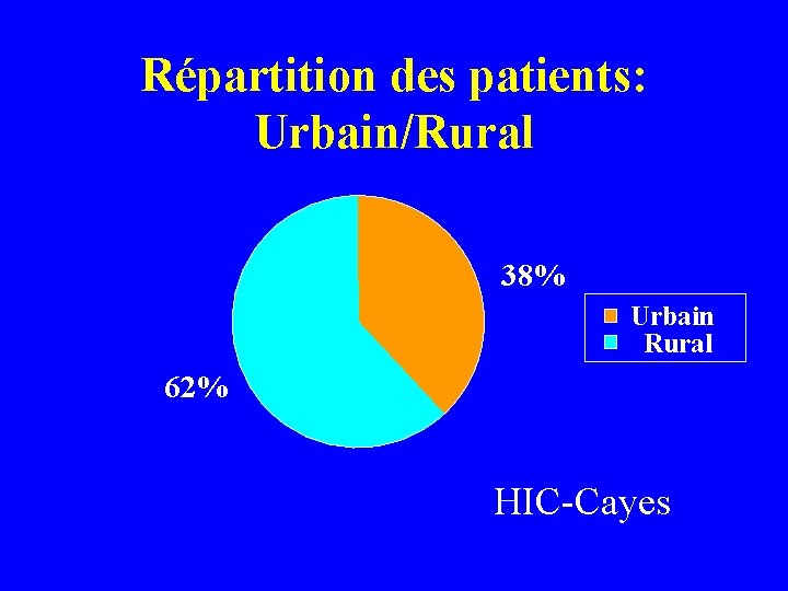 Répartition des patients: Urbain/Rural 38% Urbain Rural 62% HIC-Cayes 
