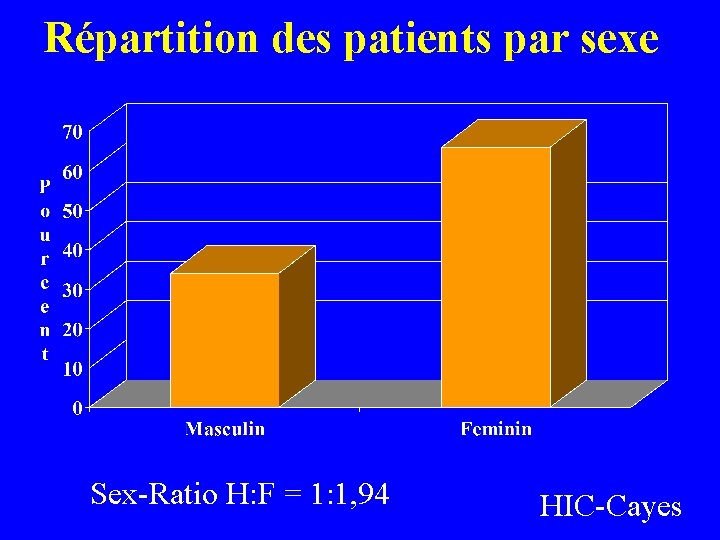 Répartition des patients par sexe Sex-Ratio H: F = 1: 1, 94 HIC-Cayes 