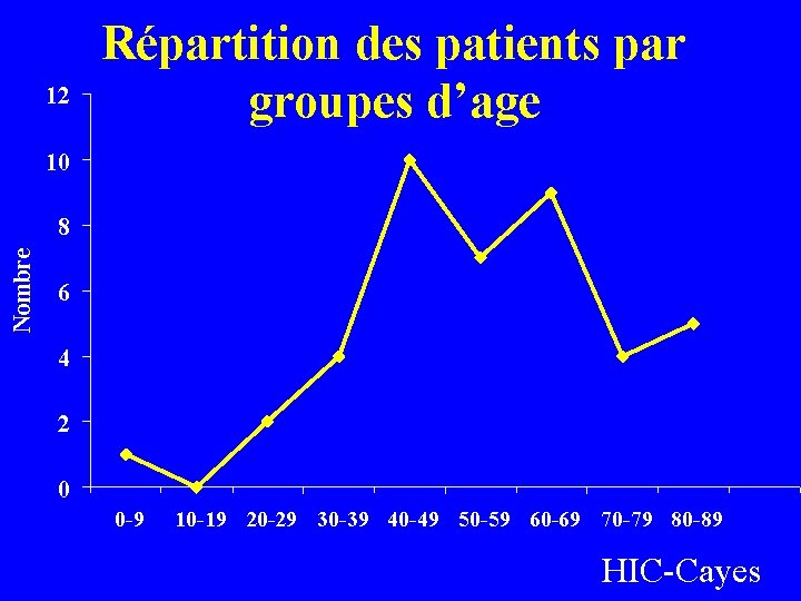 12 Répartition des patients par groupes d’age 10 Nombre 8 6 4 2 0