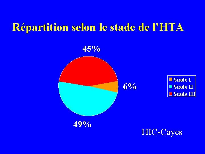 Répartition selon le stade de l’HTA 45% 6% 49% Stade III HIC-Cayes 
