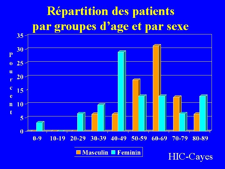 Répartition des patients par groupes d’age et par sexe HIC-Cayes 