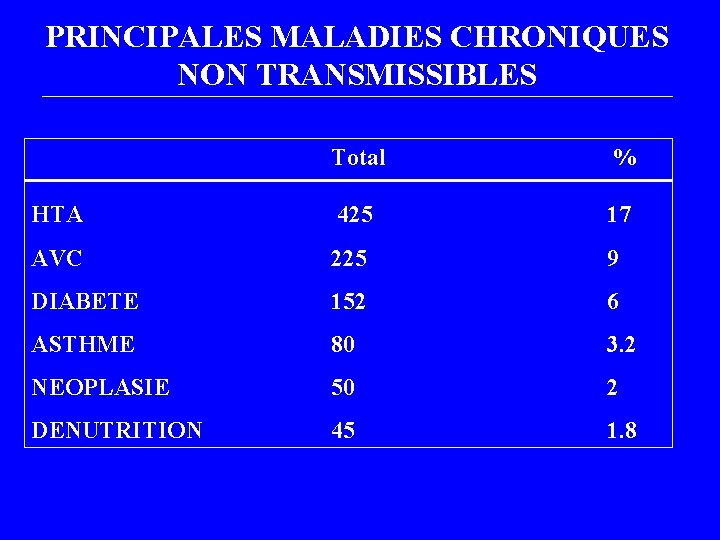 PRINCIPALES MALADIES CHRONIQUES NON TRANSMISSIBLES Total % HTA 425 17 AVC 225 9 DIABETE