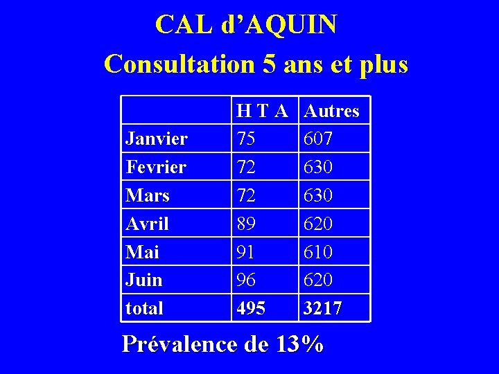 CAL d’AQUIN Consultation 5 ans et plus Janvier Fevrier Mars Avril Mai Juin total