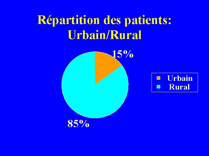 Répartition des patients: Urbain/Rural 15% Urbain Rural 85% 