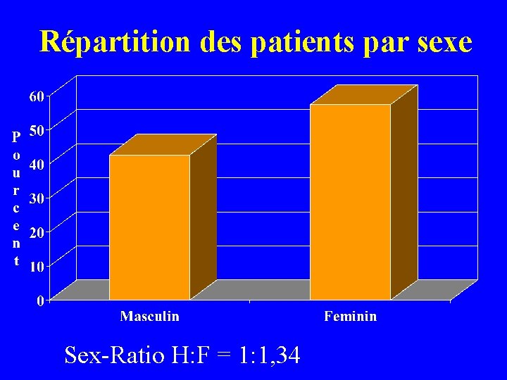 Répartition des patients par sexe Sex-Ratio H: F = 1: 1, 34 
