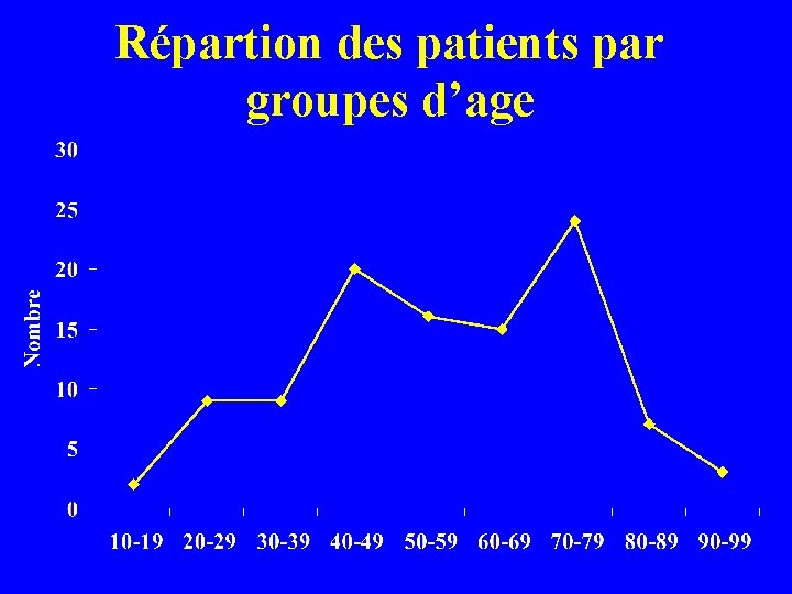 Répartion des patients par groupes d’age 