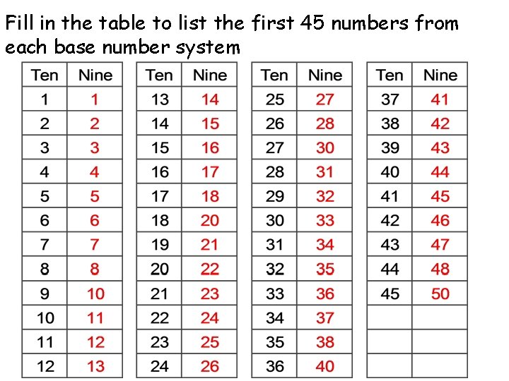Fill in the table to list the first 45 numbers from each base number