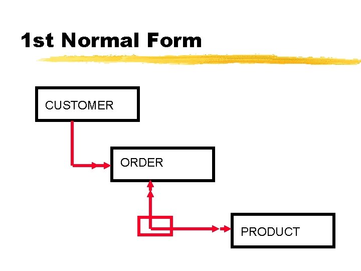 1 st Normal Form CUSTOMER ORDER PRODUCT 