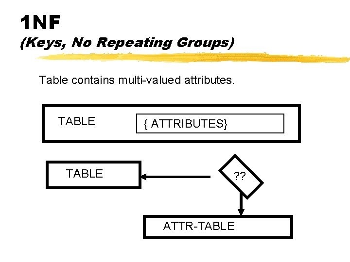 1 NF (Keys, No Repeating Groups) Table contains multi-valued attributes. TABLE { ATTRIBUTES} ?