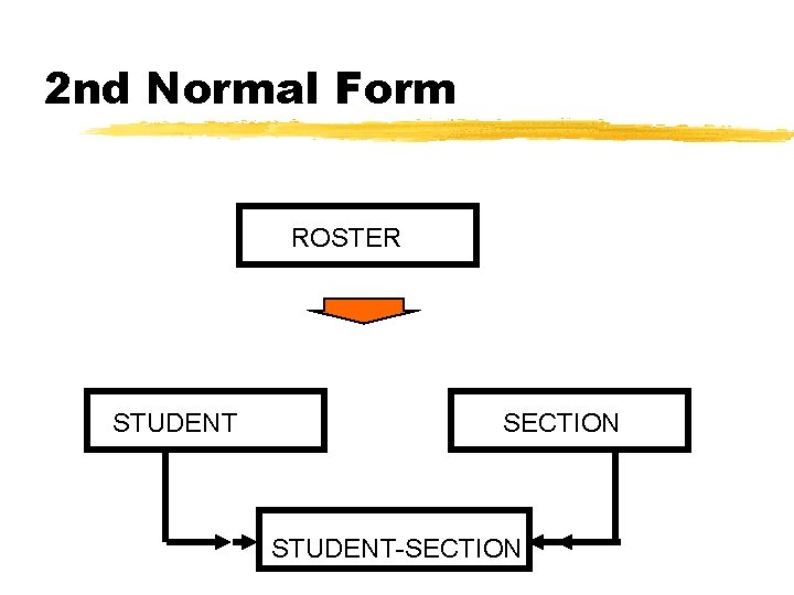 2 nd Normal Form ROSTER STUDENT SECTION STUDENT-SECTION 