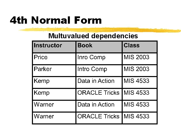 4 th Normal Form Multuvalued dependencies 
