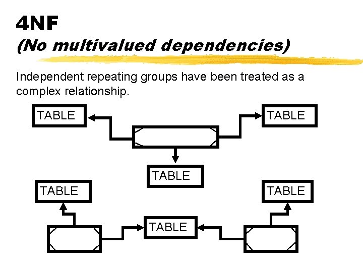 4 NF (No multivalued dependencies) Independent repeating groups have been treated as a complex