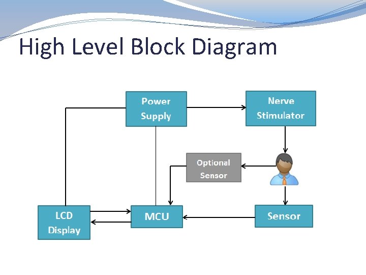 High Level Block Diagram 