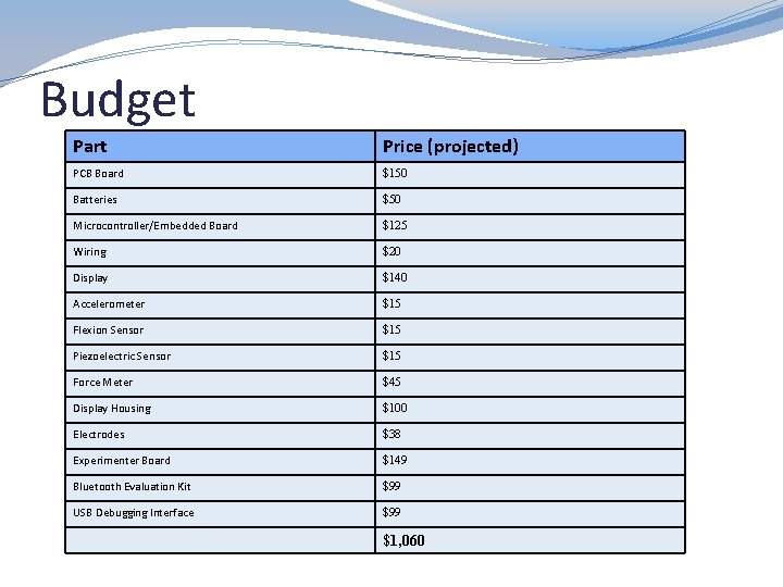 Budget Part Price (projected) PCB Board $150 Batteries $50 Microcontroller/Embedded Board $125 Wiring $20