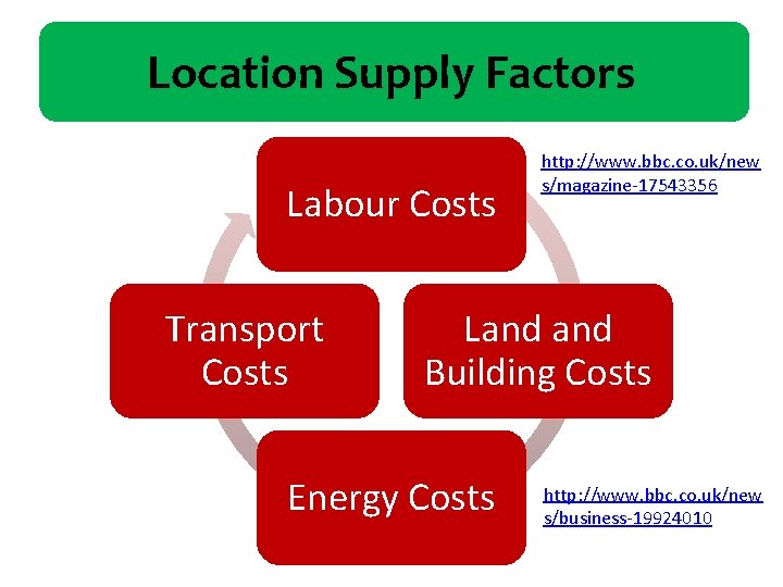 Location Supply Factors Labour Costs Transport Costs http: //www. bbc. co. uk/new s/magazine-17543356 Land