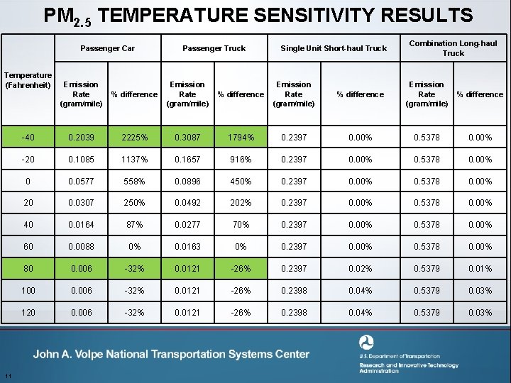 PM 2. 5 TEMPERATURE SENSITIVITY RESULTS Passenger Car Temperature (Fahrenheit) 11 Emission Rate (gram/mile)