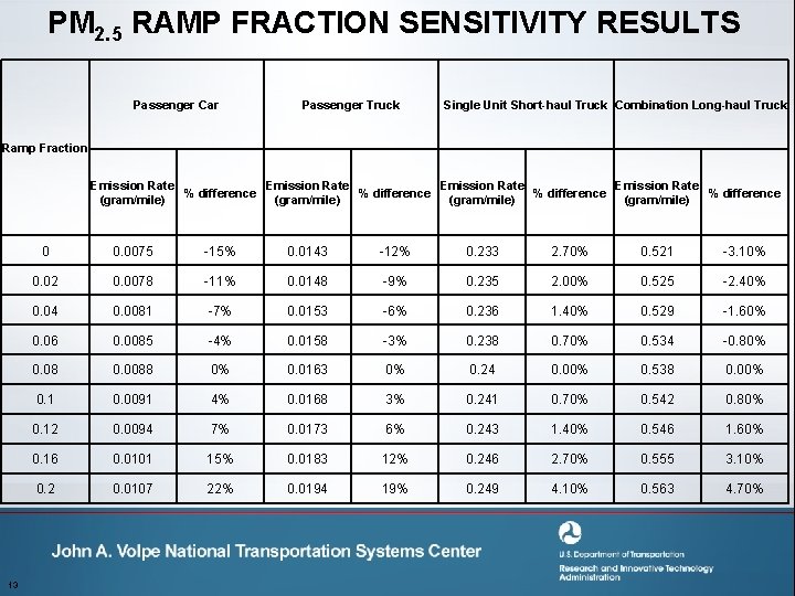 PM 2. 5 RAMP FRACTION SENSITIVITY RESULTS Passenger Car Passenger Truck Single Unit Short-haul